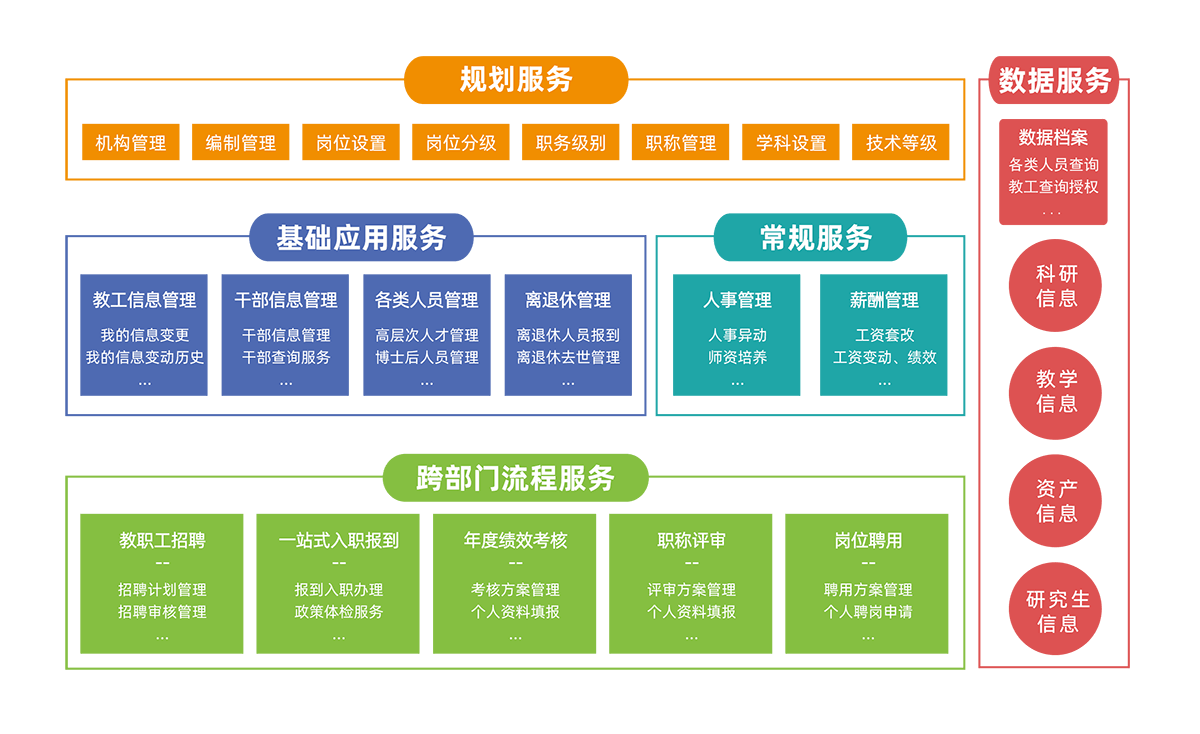 整体产品结构